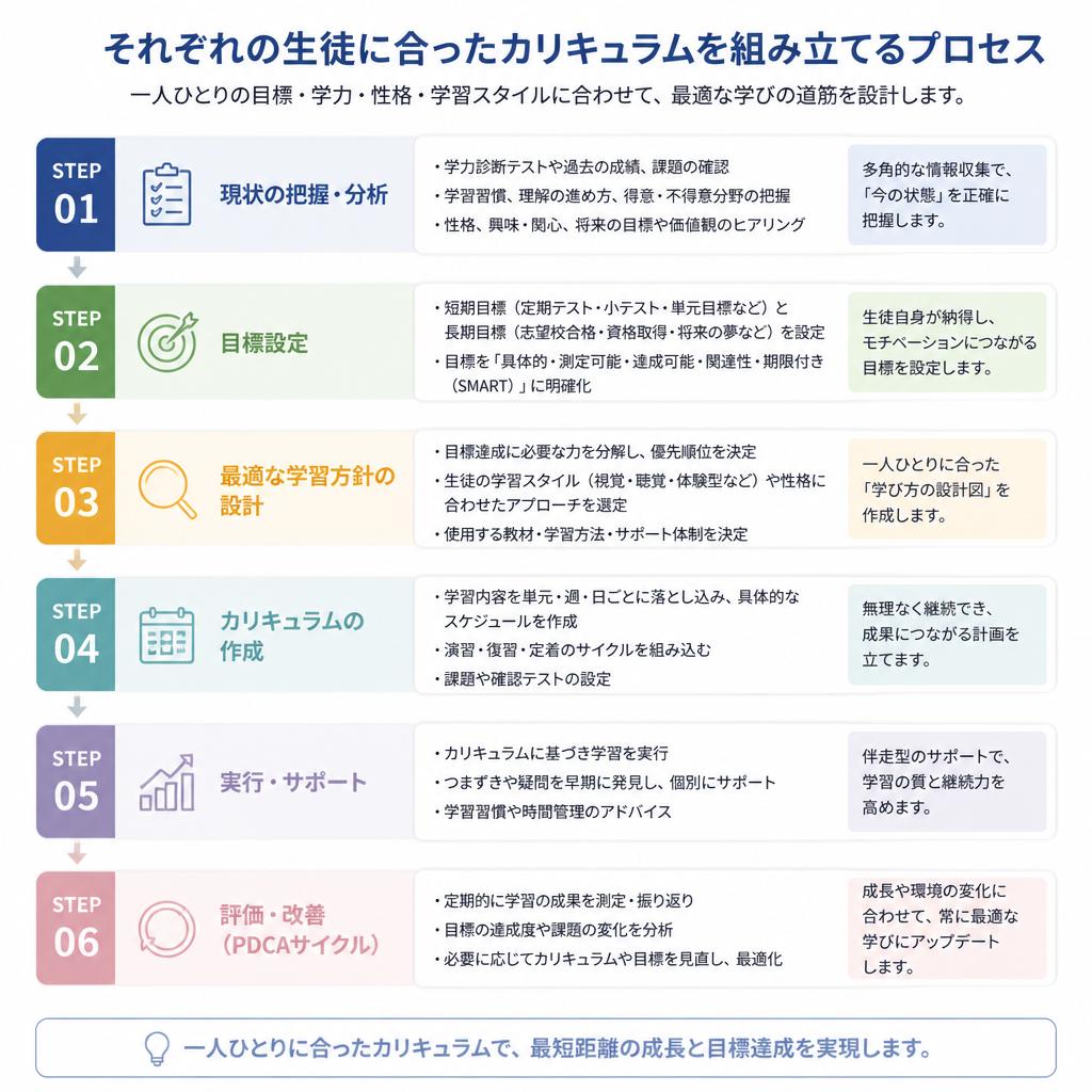 オーダーメイドのカリキュラム